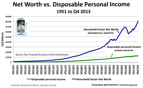 http://gordontlong.com/Tipping_Points-2014-Q1/03-29-14-US-CATALYST-DI-Duncan-Household_Net_Worth_versus_Disposable_Income-1B.png