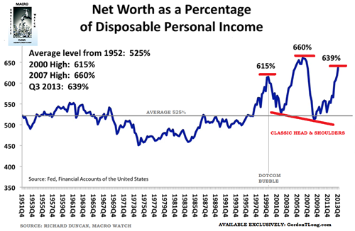 http://gordontlong.com/Tipping_Points-2014-Q1/03-29-14-US-CATALYST-DI-Duncan-Household_Net_Worth_versus_Disposable_Income-3B.png