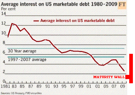 01-15-10-US_Debt_Average_Maturity-3.GIF