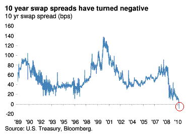 04-01-10-SWAP-versus-Treasuries.GIF