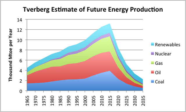 Figure 4. Estimate of future energy production by author. Historical data based on BP adjusted to IEA groupings.