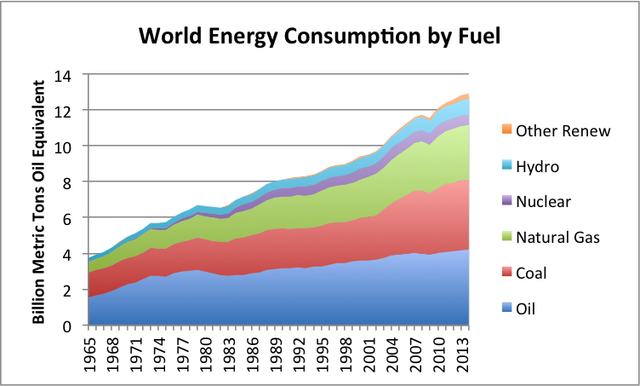 Figure 4. World energy consumption by part of the world, based on BP Statistical Review of World Energy 2015.
