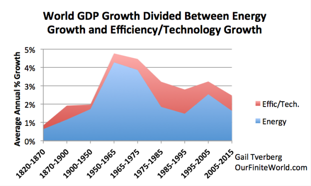 Figure 3. World GDP growth compared to world energy consumption growth for selected time periods since 1820. World real GDP trends for 1975 to present are based on USDA real GDP data in 2010$ for 1975 and subsequent. (Estimated by author for 2015.) GDP estimates for prior to 1975 are based on Maddison project updates as of 2013. Growth in the use of energy products is based on a combination of data from Appendix A data from Vaclav Smil's Energy Transitions: History, Requirements and Prospects together with BP Statistical Review of World Energy 2015 for 1965 and subsequent.