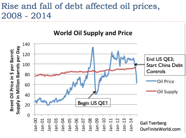 Figure 2. World oil supply and prices based on EIA data.