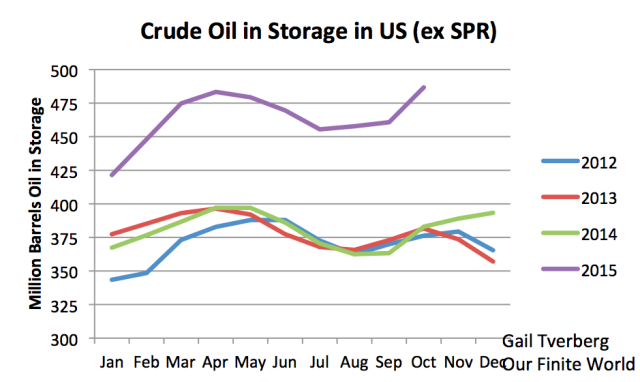 Figure 6. US crude oil in storage, excluding SPR, based on EIA data.
