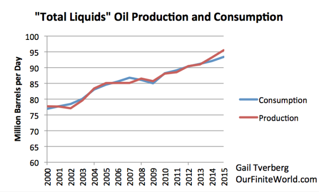 Figure 1. Total liquids oil production and consumption, based on a combination of BP and EIA data.