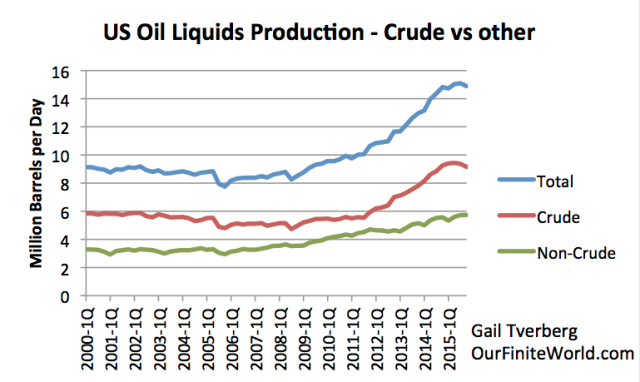 Figure 6. US Liquids production, based on EIA data (International Petroleum Monthly, through June 2015; supplemented by December Monthly Energy Review for most recent data.