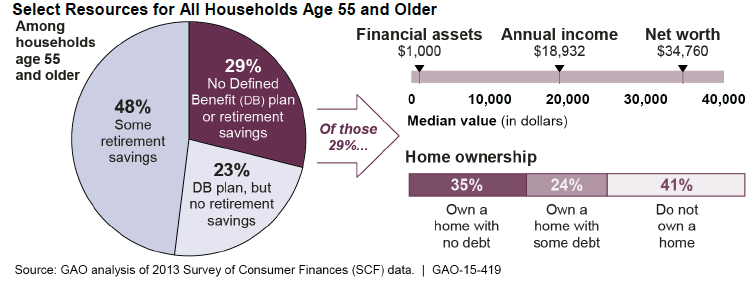 analysis for older households