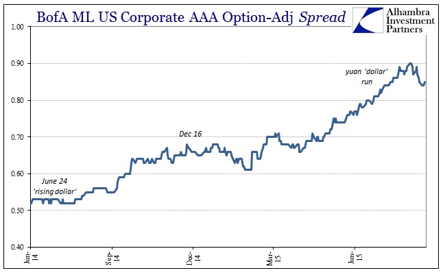 ABOOK Sept 2015 Risk Cont BofAML AAA Spread