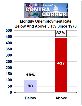 Monthly Unemployment Rate Below And Above 5.1% Since 1970