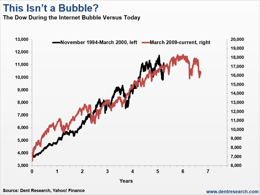 Internet Bubble versus stock bubble today