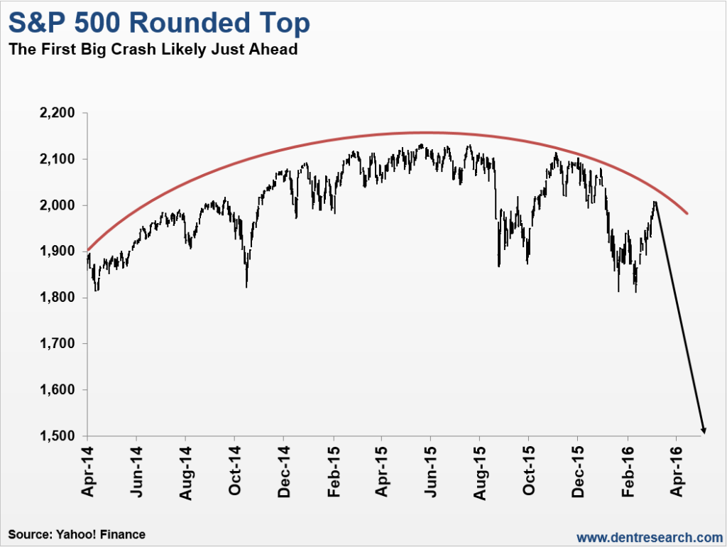 S&P 500 rounded top