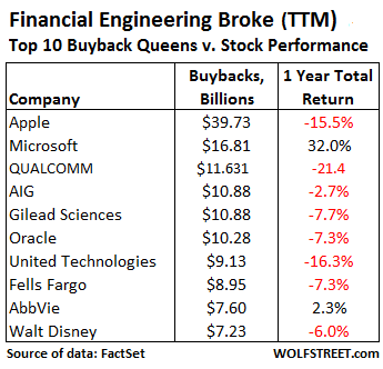 US-Buybacks-top-10-TTM