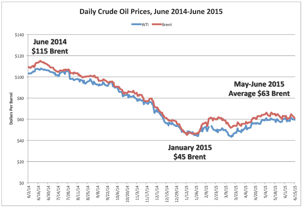 Daily Crude Oil Prices Through June 2015