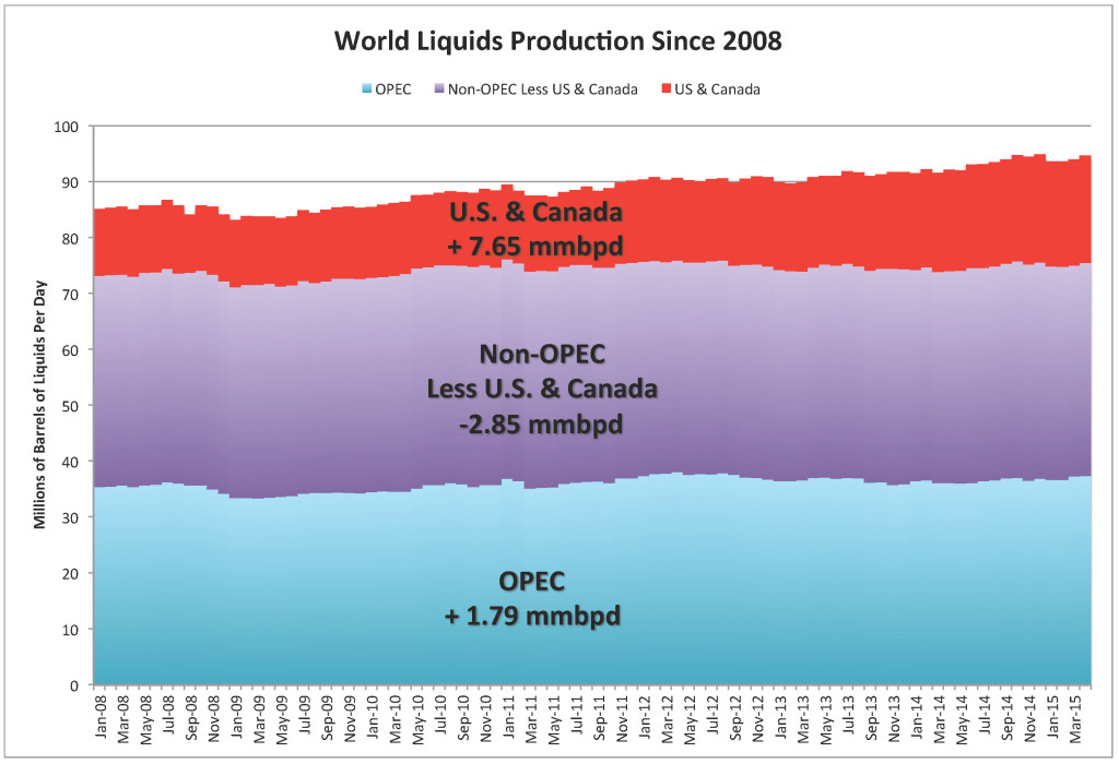 OPEC-Non-OPEC-US & Canada_World Liquids Production Since 2008