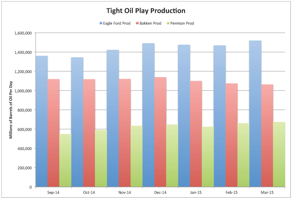 Tight Oil Play Prod & New Wells Added 13 June 2021
