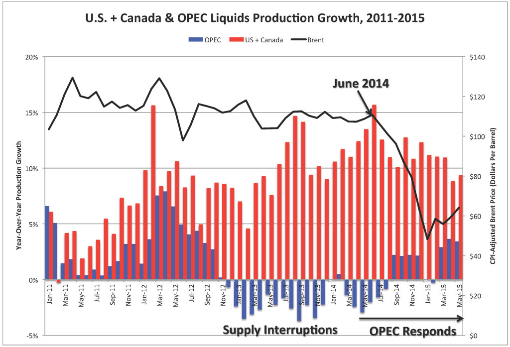 U.S. + Canada & OPEC Liquids Production Growth, 2011-2015