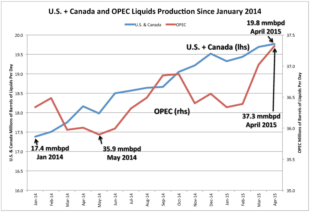 U.S. + Canada and OPEC Liquids Production Since January 2014