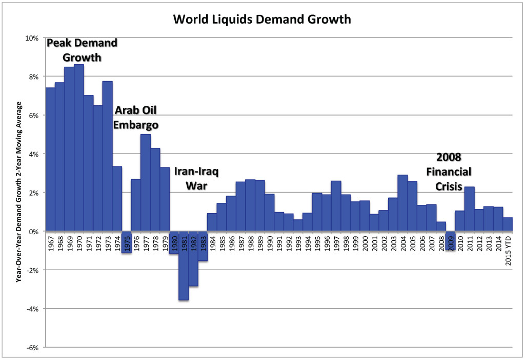 World Liquids Demand Growth