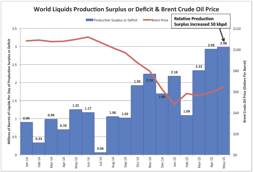 World Liquids Production Surplus or Deficit & Brent Crude Oil Price_June 2015